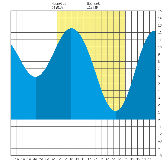 Malina Bay tide chart for Monday, March 8, 2021