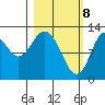 Malina Bay tide chart for Monday, March 8, 2021