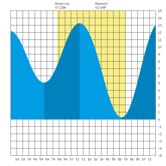 Malina Bay tide chart for Tuesday, March 9, 2021