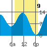 Malina Bay tide chart for Tuesday, March 9, 2021