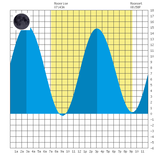 Malina Bay tide chart for Sunday, April 11, 2021