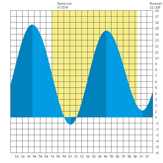 Malina Bay tide chart for Tuesday, April 13, 2021