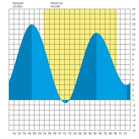 Malina Bay tide chart for Thursday, April 15, 2021