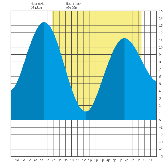 Malina Bay tide chart for Saturday, April 17, 2021