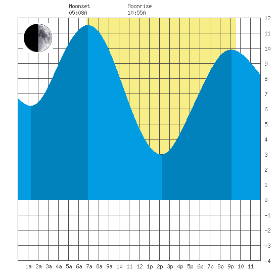 Malina Bay tide chart for Monday, April 19, 2021