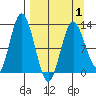 Malina Bay tide chart for Thursday, April 1, 2021