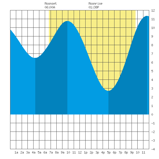 Malina Bay tide chart for Wednesday, April 21, 2021