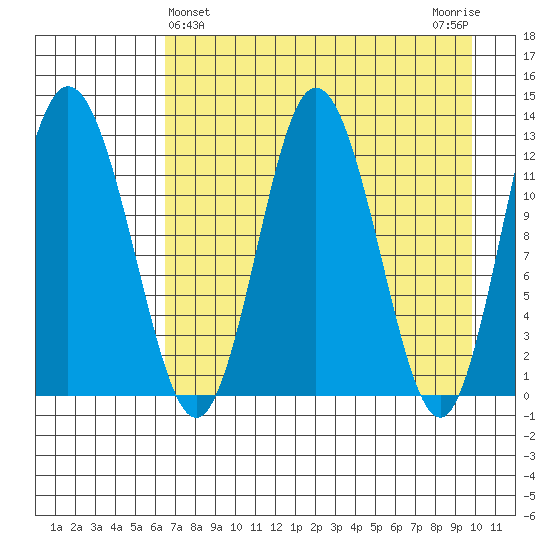 Malina Bay tide chart for Sunday, April 25, 2021
