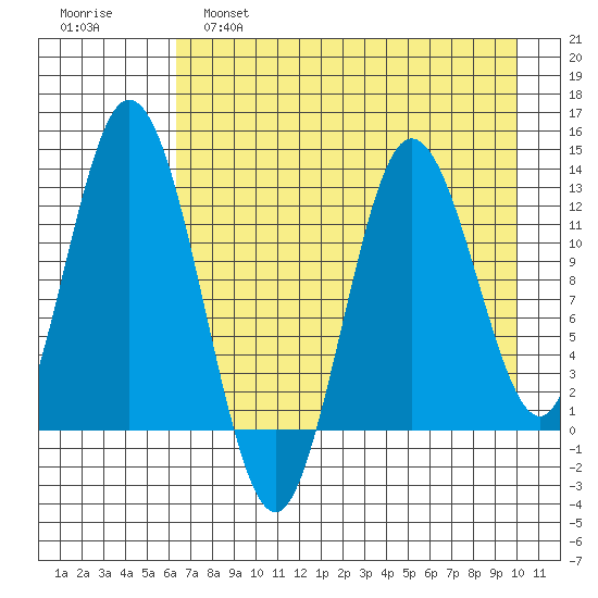Malina Bay tide chart for Thursday, April 29, 2021