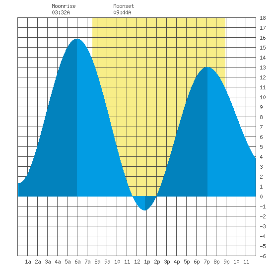 Malina Bay tide chart for Friday, April 2, 2021