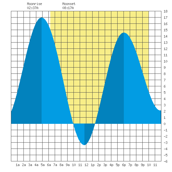 Malina Bay tide chart for Friday, April 30, 2021