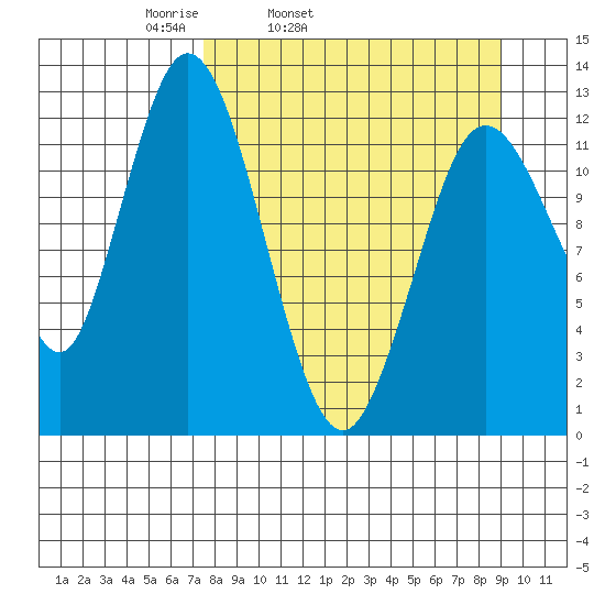 Malina Bay tide chart for Saturday, April 3, 2021