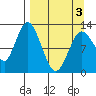 Malina Bay tide chart for Saturday, April 3, 2021