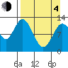 Malina Bay tide chart for Sunday, April 4, 2021