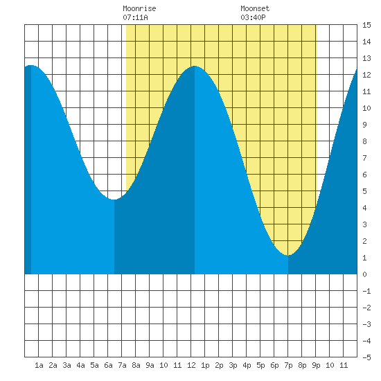 Malina Bay tide chart for Wednesday, April 7, 2021