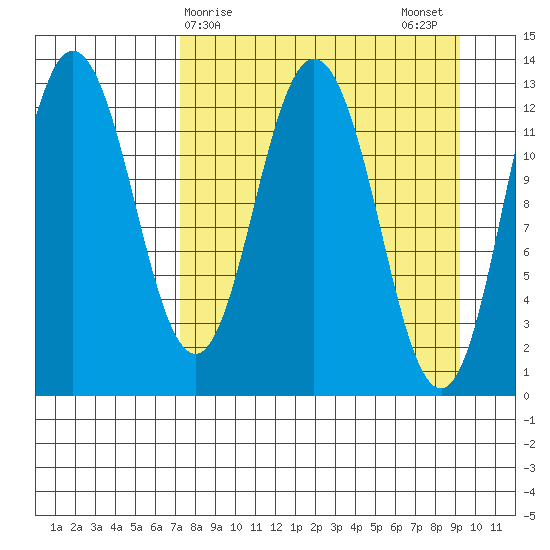 Malina Bay tide chart for Friday, April 9, 2021
