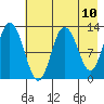 Malina Bay tide chart for Monday, May 10, 2021