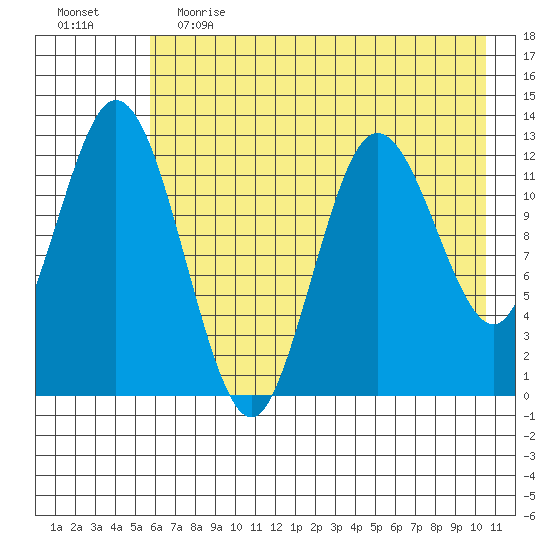 Malina Bay tide chart for Friday, May 14, 2021