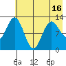 Malina Bay tide chart for Sunday, May 16, 2021