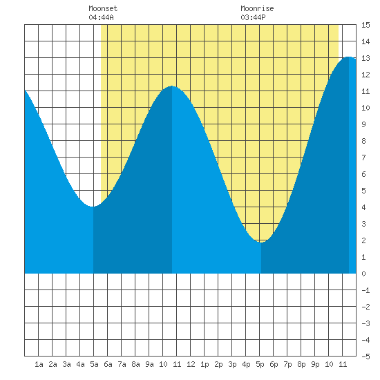 Malina Bay tide chart for Friday, May 21, 2021