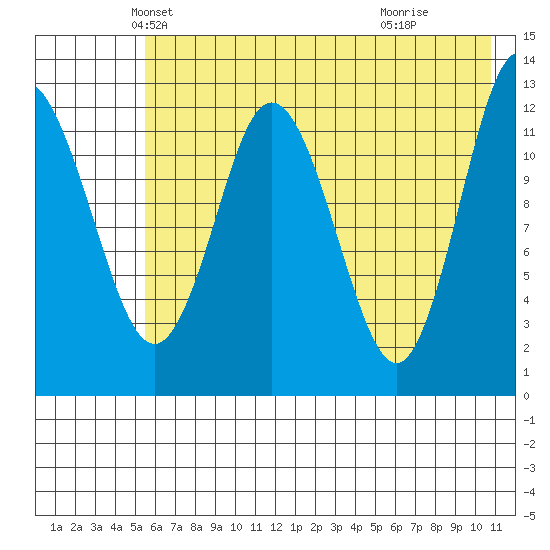 Malina Bay tide chart for Saturday, May 22, 2021