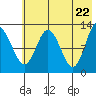 Malina Bay tide chart for Saturday, May 22, 2021