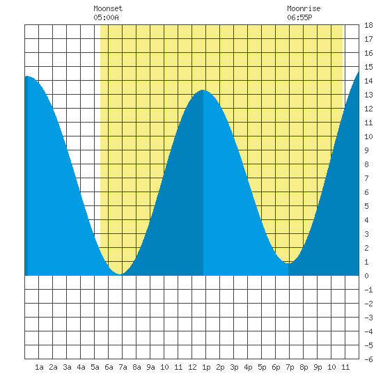 Malina Bay tide chart for Sunday, May 23, 2021