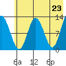 Malina Bay tide chart for Sunday, May 23, 2021