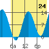 Malina Bay tide chart for Monday, May 24, 2021