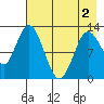 Malina Bay tide chart for Sunday, May 2, 2021