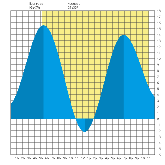 Malina Bay tide chart for Sunday, May 30, 2021