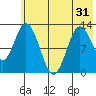 Malina Bay tide chart for Monday, May 31, 2021