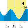 Malina Bay tide chart for Tuesday, May 4, 2021