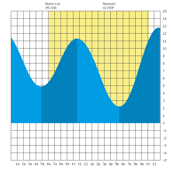 Malina Bay tide chart for Wednesday, May 5, 2021