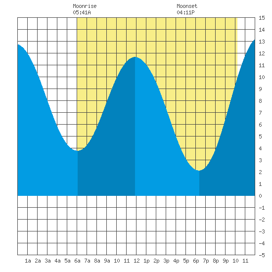 Malina Bay tide chart for Thursday, May 6, 2021
