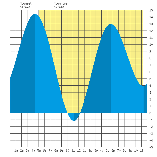 Malina Bay tide chart for Sunday, June 13, 2021