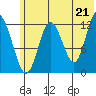 Malina Bay tide chart for Monday, June 21, 2021