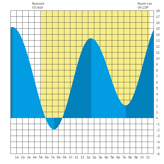 Malina Bay tide chart for Tuesday, June 22, 2021