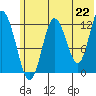 Malina Bay tide chart for Tuesday, June 22, 2021