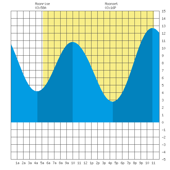 Malina Bay tide chart for Thursday, June 3, 2021