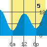 Malina Bay tide chart for Saturday, June 5, 2021