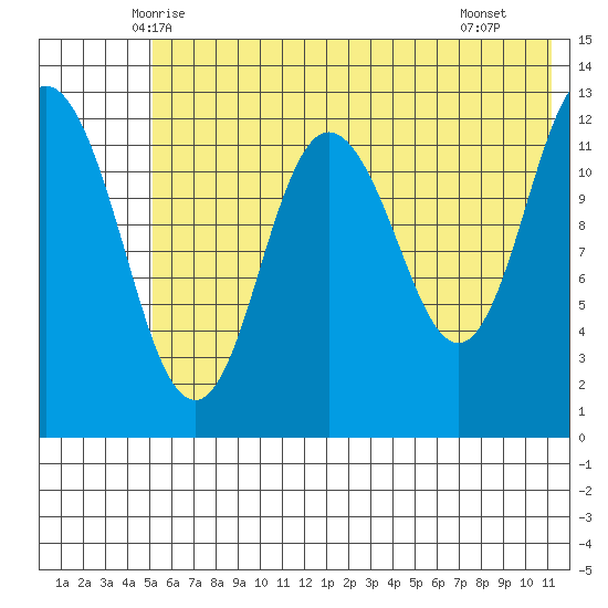 Malina Bay tide chart for Sunday, June 6, 2021