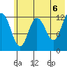 Malina Bay tide chart for Sunday, June 6, 2021
