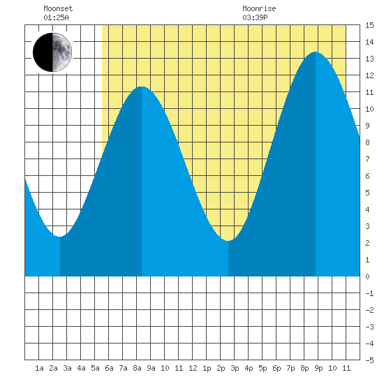 Malina Bay tide chart for Saturday, July 17, 2021