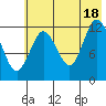 Malina Bay tide chart for Sunday, July 18, 2021