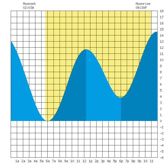 Malina Bay tide chart for Tuesday, July 20, 2021