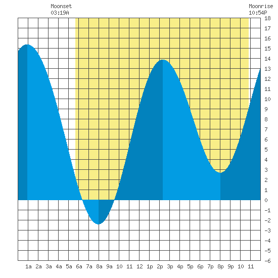 Malina Bay tide chart for Thursday, July 22, 2021