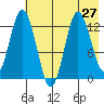 Malina Bay tide chart for Tuesday, July 27, 2021