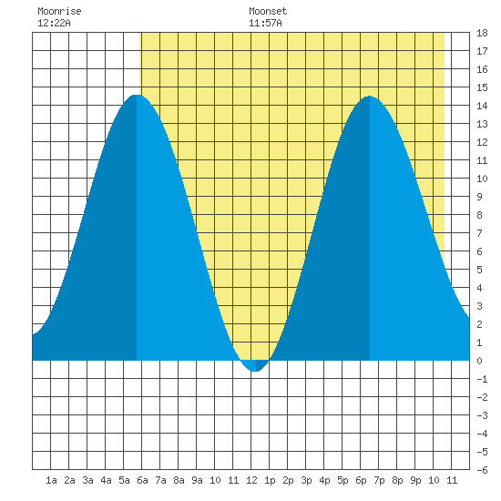 Malina Bay tide chart for Wednesday, July 28, 2021