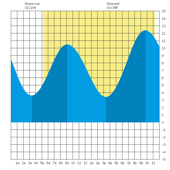 Malina Bay tide chart for Friday, July 2, 2021